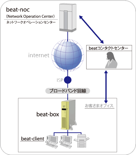 beat-box 基本構成図