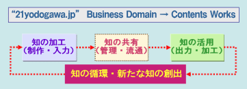 知の循環・新たな知の創出
