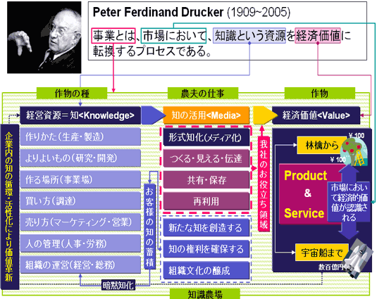 ピーター・ドラッカーの言葉