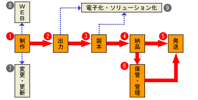 ドキュメントライフサイクル